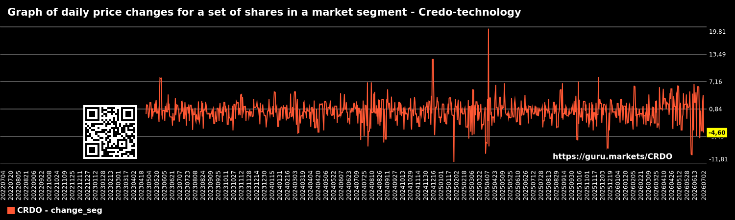 Graph of daily price changes for a set of shares in a market segment - Credo-technology